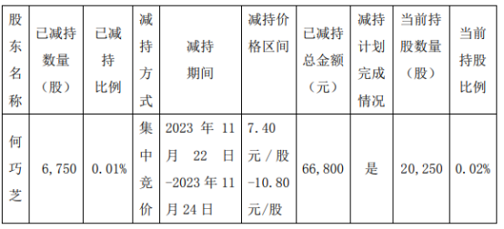 三友科技股东何巧芝减持6750股减持总金额6.68万2023年上半年公司净利2407.56万