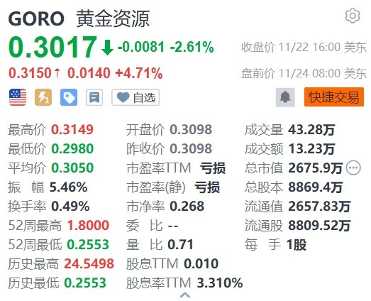 美股异动 | 黄金资源盘前涨4.71% 分析师金价有望创下2500美元/盎司的新高