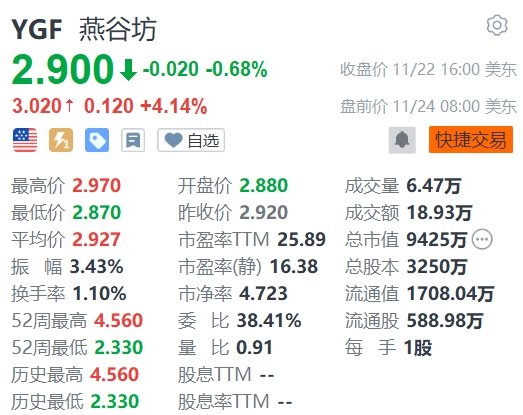 美股异动 | 燕谷坊盘前涨超4% 扩大在中国超市的零售业务