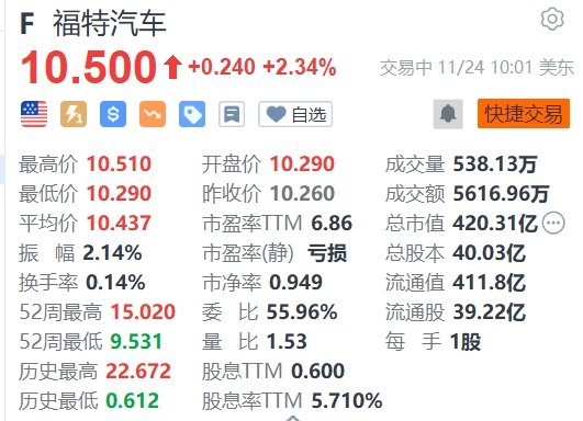 美股异动 | 福特汽车涨2.34% 重启与宁德时代建造电动汽车电池工厂计划