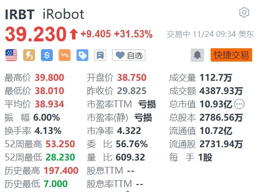 美股异动 | iRobot涨逾31% 消息称亚马逊收购该公司获欧盟无条件批准