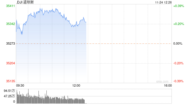 早盘：美股三大股指均有可能录得连续第四周上涨