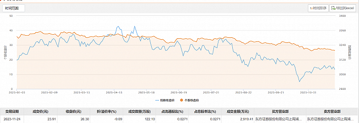 通威股份今日大宗交易折价成交122.1万股 成交额2919.41万元