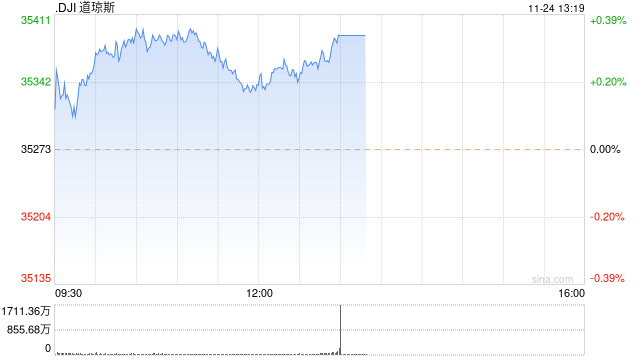 午盘：美股涨跌不一 道指小幅上扬