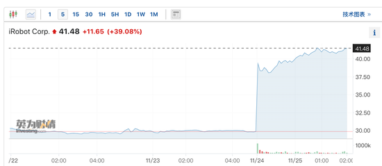 扫地机器人公司iRobot暴涨近40% 欧盟据称将批准亚马逊对其的收购