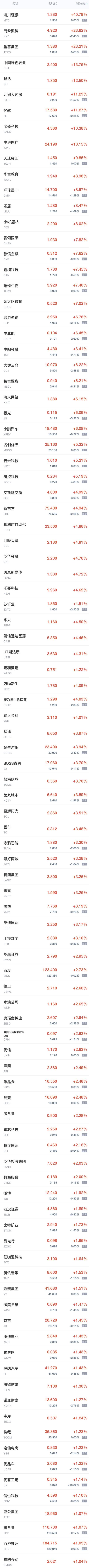 周五热门中概股普涨，小鹏汽车涨超6%，百度涨超2%，理想汽车涨超1%