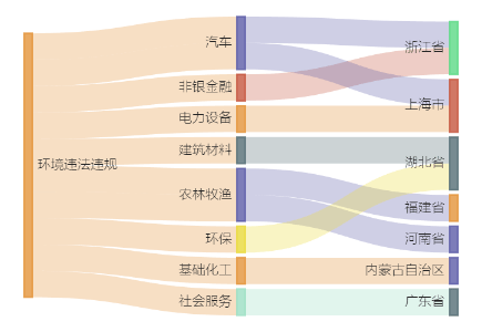 10家上市公司暴露环境风险 2家公司因以逃避监管方式排放污染物被罚