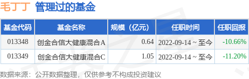 创金合信全球医药生物股票发起(QDII)A基金经理变动：增聘毛丁丁为基金经理