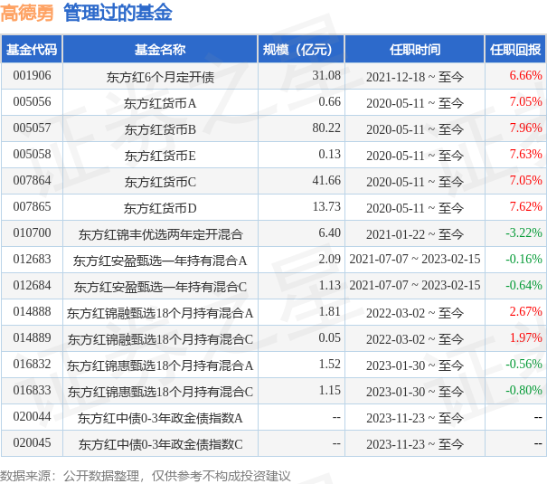 东方红鑫裕两年定开信用债基金经理变动：增聘高德勇为基金经理