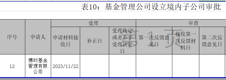 基金公司争相申设子公司：继销售子、股权子、境外子之后，REITs也要落“子”了？