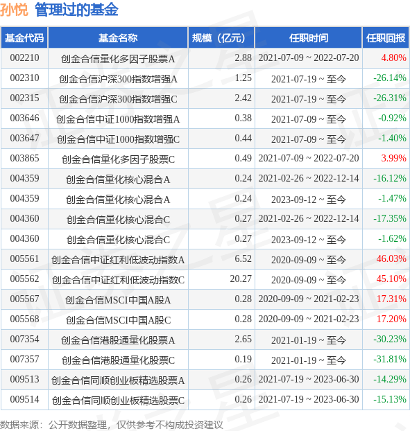 创金合信港股互联网3个月持有期混合(QDII)A基金经理变动：增聘孙悦为基金经理