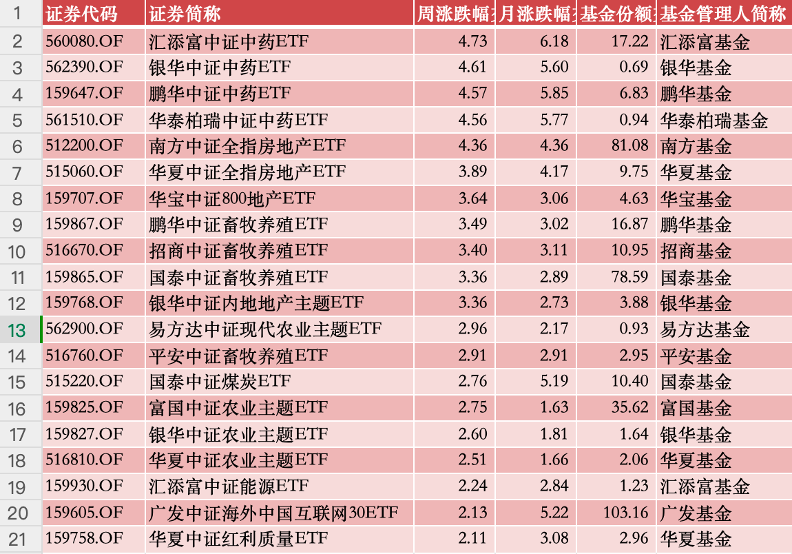 ETF投资周报 | 想都想不到，本周冠军竟然是它