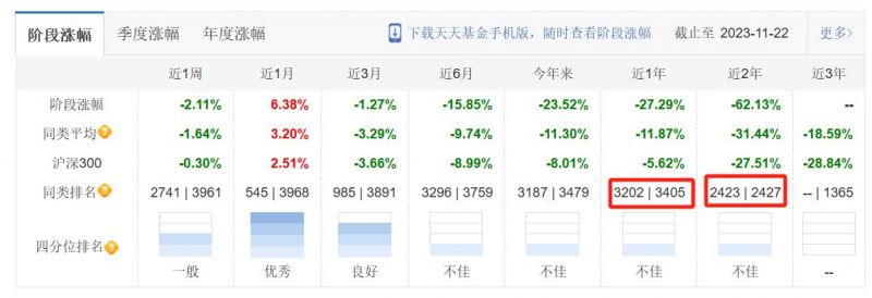 两年亏到3毛钱，一天比一天赔得多！恒越基金两年规模缩水超六成