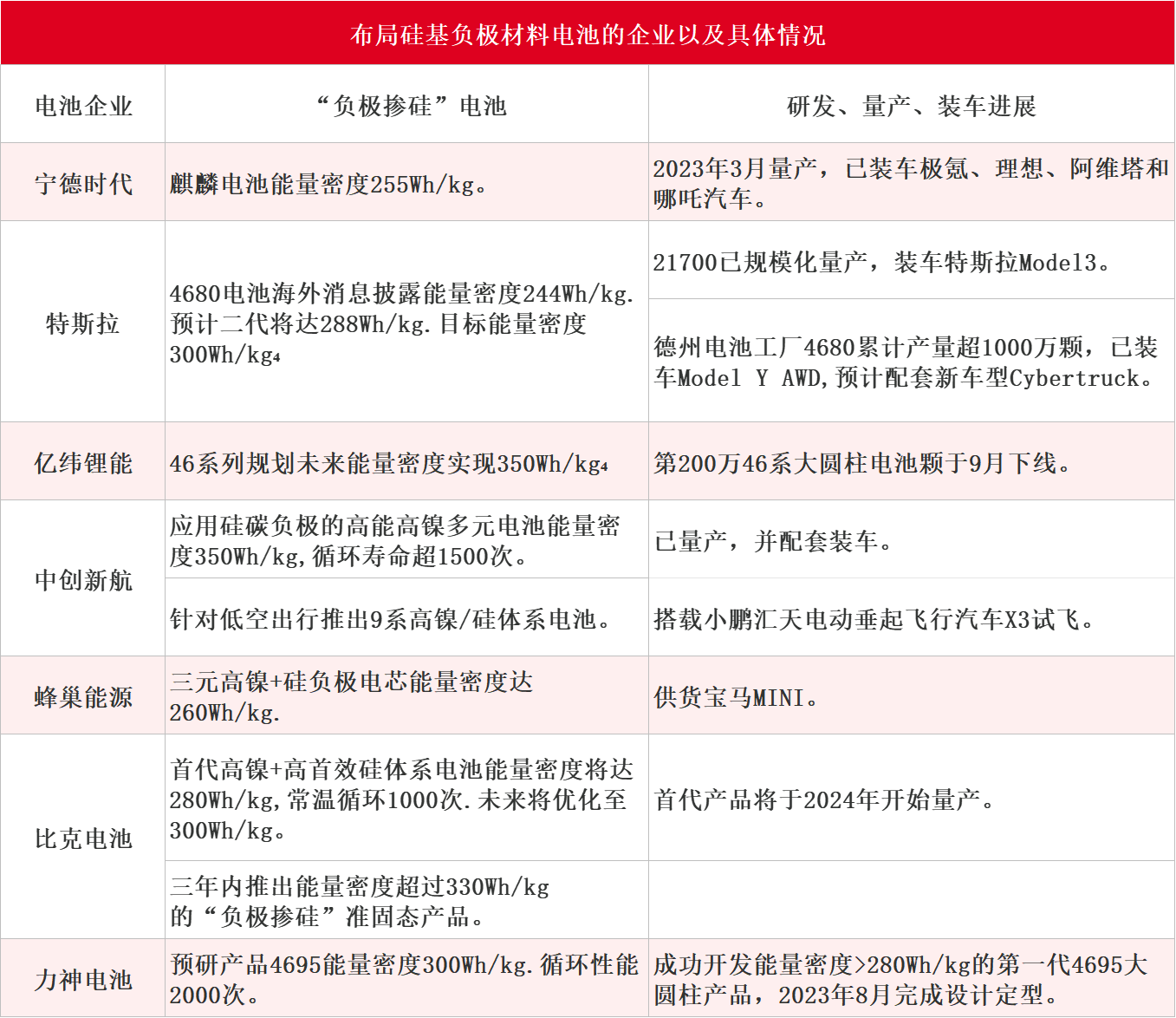 硅基负极电池迎冲刺关键赛点：特斯拉、蔚来实现装车，华为、小米等手机厂商“尝鲜”，“宁王”等锂电龙头积极扩产