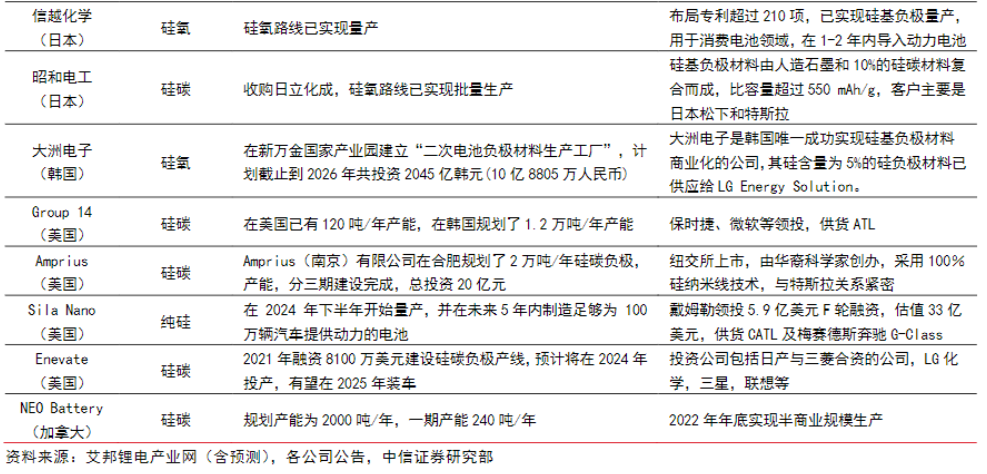 硅基负极电池迎冲刺关键赛点：特斯拉、蔚来实现装车，华为、小米等手机厂商“尝鲜”，“宁王”等锂电龙头积极扩产