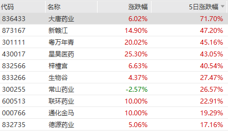 北交所抗病毒药物龙头4天涨幅接近翻倍！医药概念持续反弹之路还有哪些机会？
