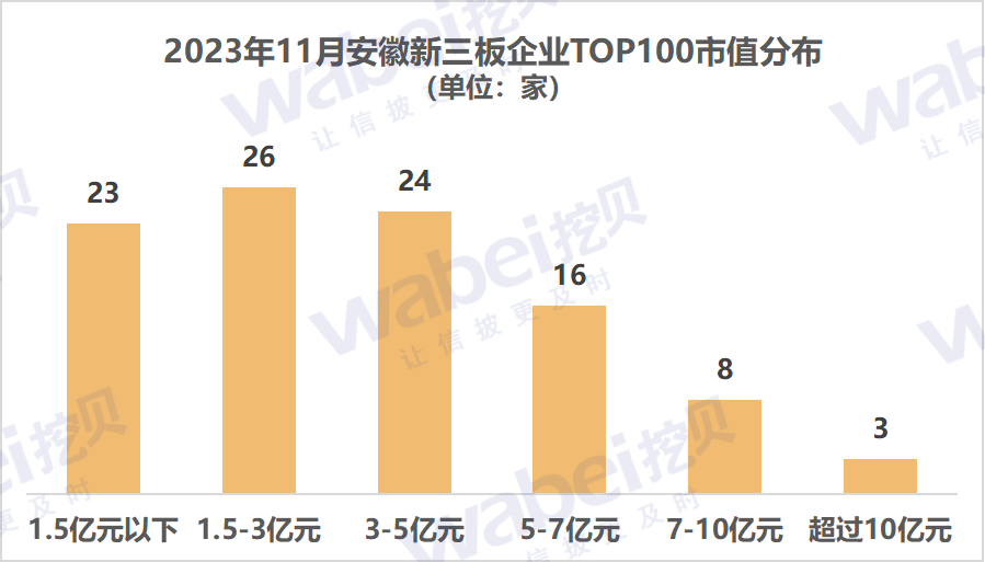 2023年11月安徽新三板企业市值TOP100：市值前四的企业均处北交所辅导期