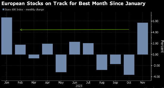 欧洲股市连续第二周上涨 主要股指势将创下1月份以来最佳单月表现