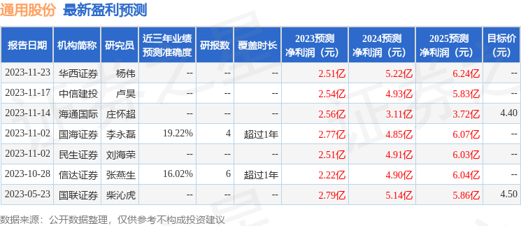 国金证券：给予通用股份买入评级，目标价位4.74元