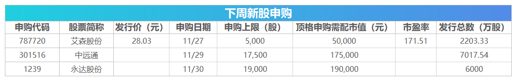 下周影响市场重要资讯前瞻：11月PMI数据将公布，3只新股发行