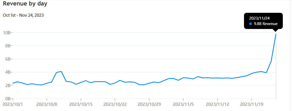 一天网购近700亿元！美国“黑色星期五”创下新纪录