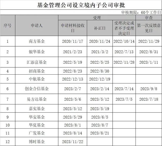 公募巨头出手！申请设立REITs子公司