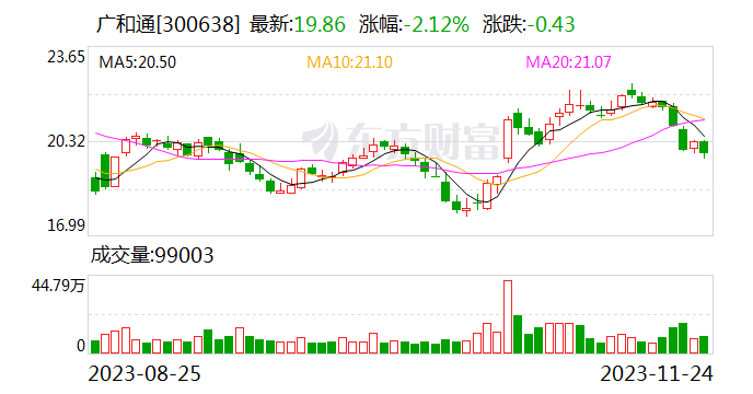 广和通：10044570股限售股将于11月29日上市流通