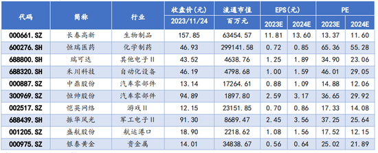 国金策略：本轮A股反弹行情尚未结束（附12月金股组合）