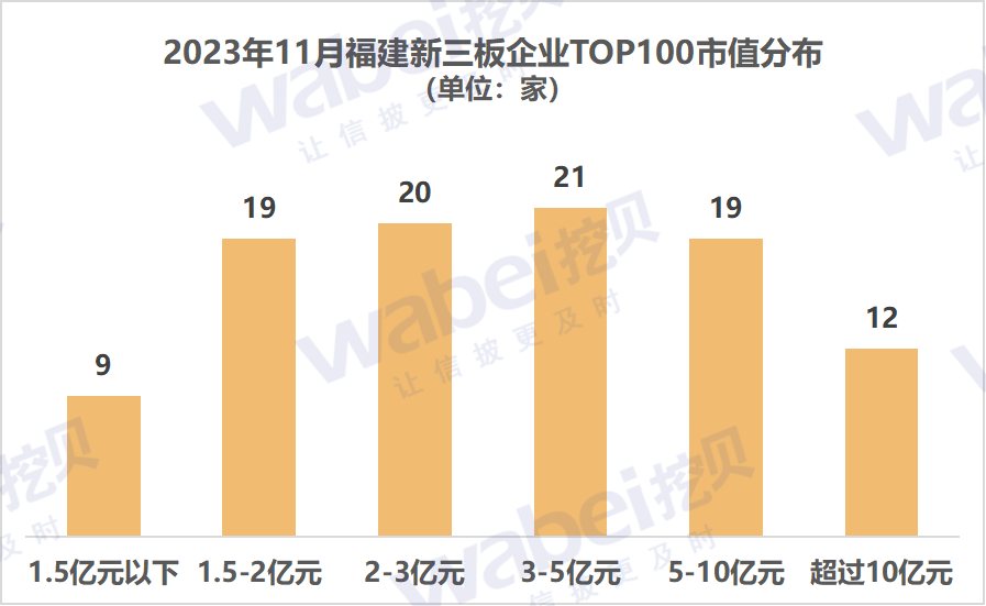 2023年11月福建新三板企业市值TOP100：15家企业冲击北交所