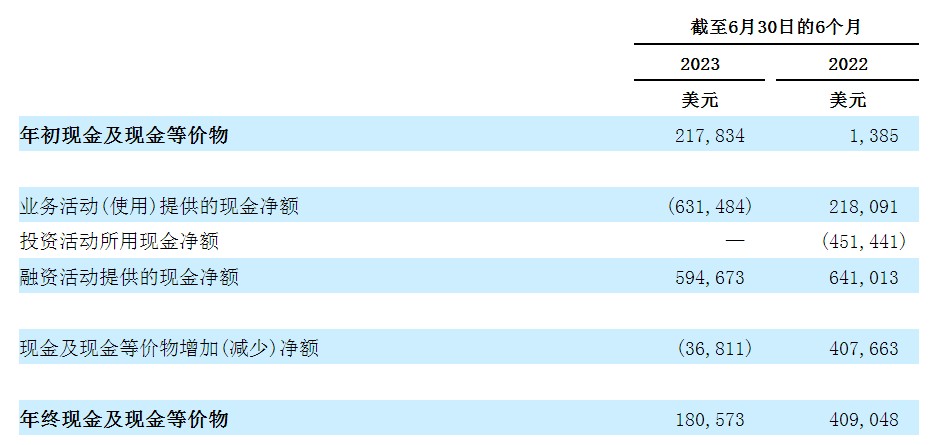 成立仅2年的富原集团赴美IPO：年赚850万美元≠现金流充裕