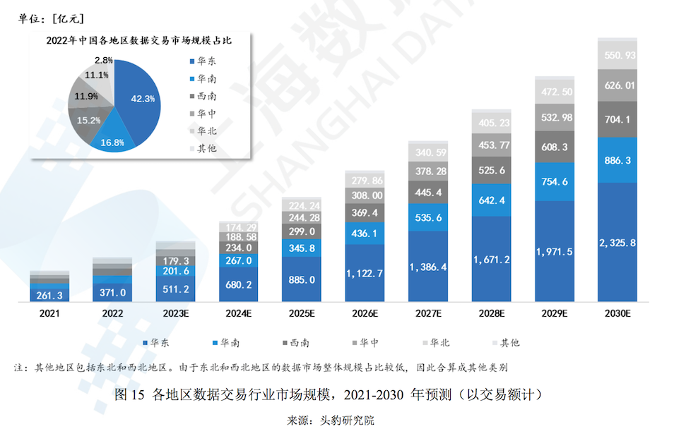 中国数据交易大数据：哪些省市交易多，哪些行业需求高