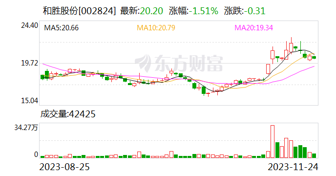 【调研快报】和胜股份接待广发证券等多家机构调研