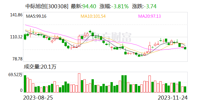 中际旭创：供应链整体保持稳定 部分芯片紧缺情况已缓解