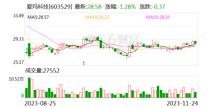 爱玛科技荣获“金牛最具投资价值奖”