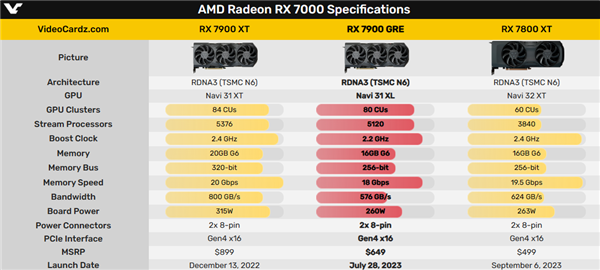 中国特供！RX 7900 GRE欧洲大降价 比国内还便宜