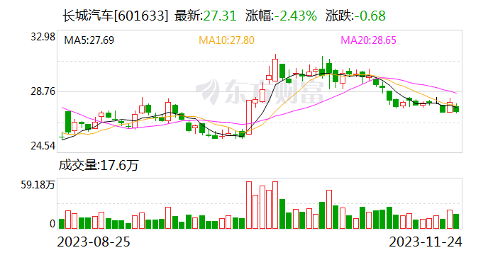 长城汽车首推高性能混动皮卡