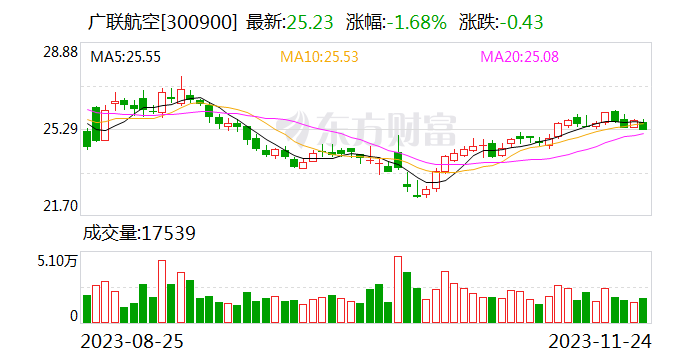 【调研快报】广联航空接待中信证券等多家机构调研