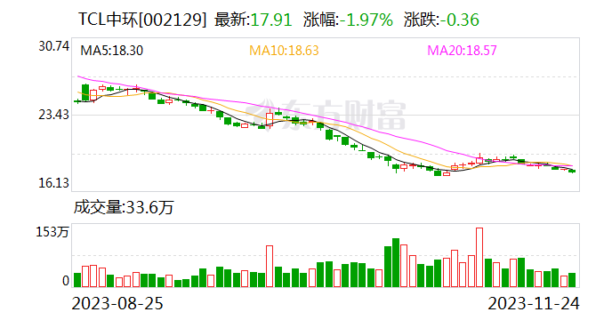 TCL中环荣获“金牛最具投资价值奖”