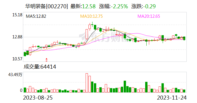 【调研快报】华明装备接待国泰君安调研