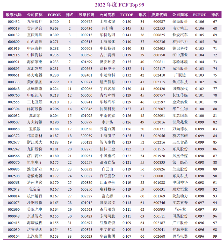 2022年度A股上市公司自由现金流量创造力99强榜单发布：山东超越江苏 北京尚需努力
