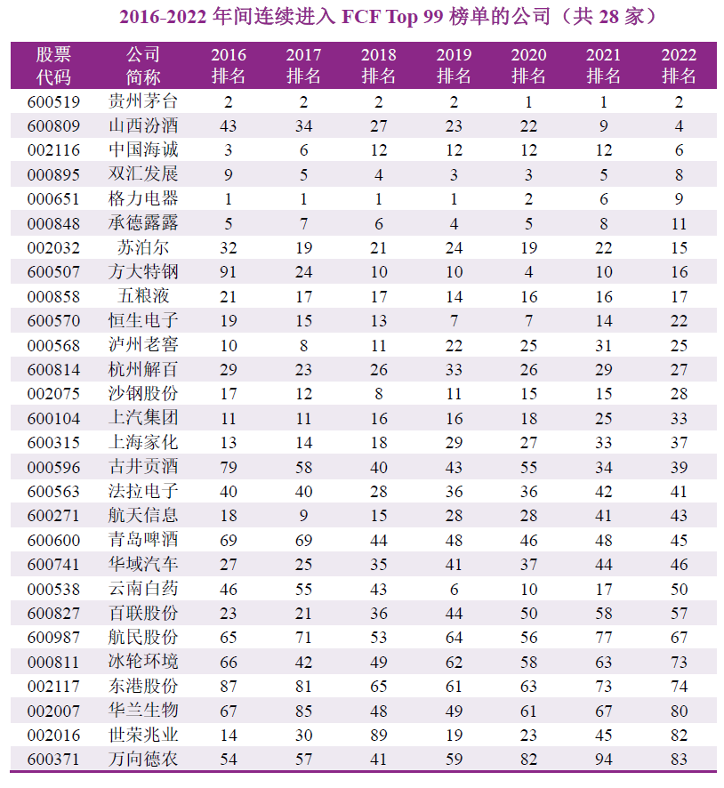 2022年度A股上市公司自由现金流量创造力99强榜单发布：山东超越江苏 北京尚需努力