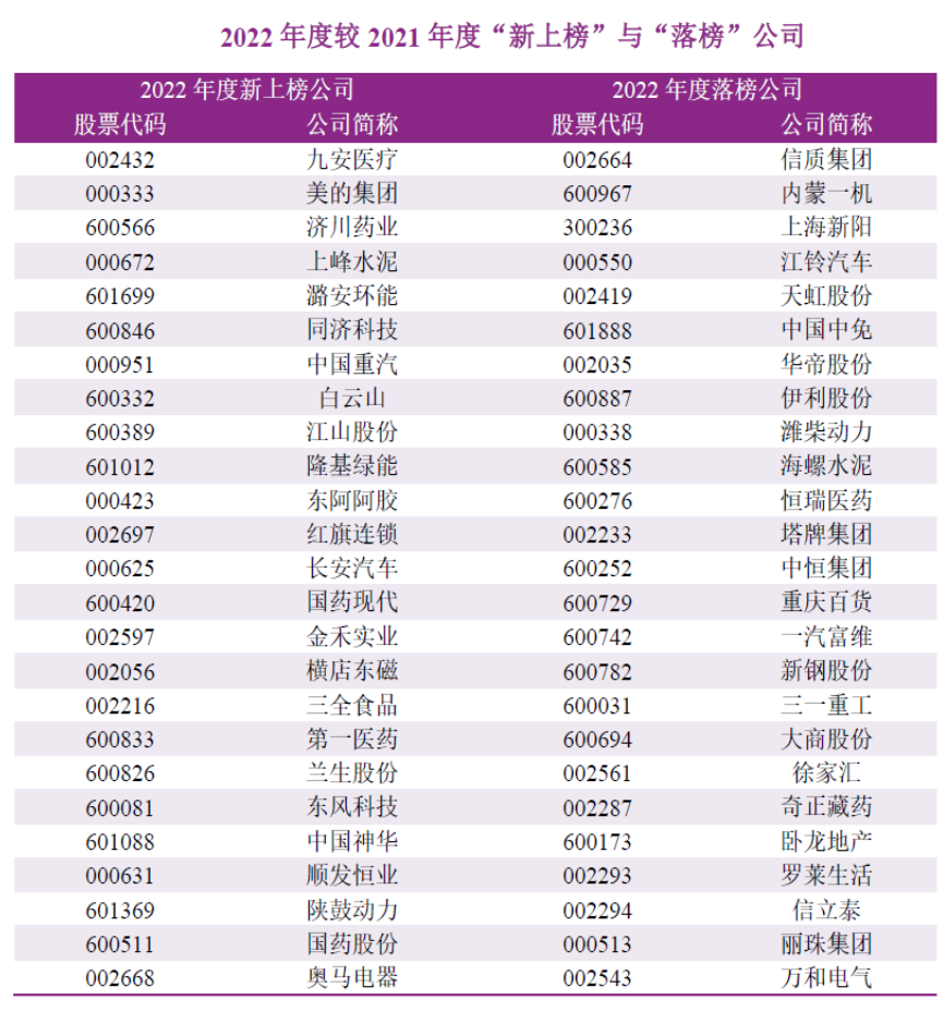 2022年度A股上市公司自由现金流量创造力99强榜单发布：山东超越江苏 北京尚需努力