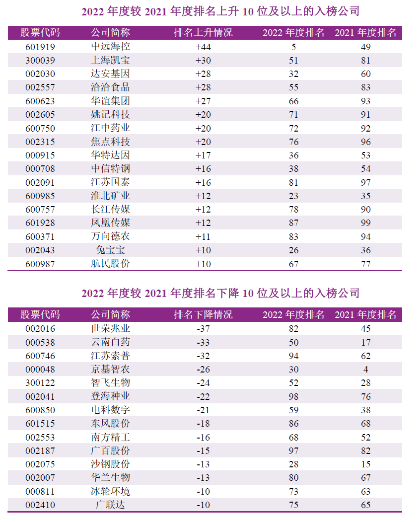 2022年度A股上市公司自由现金流量创造力99强榜单发布：山东超越江苏 北京尚需努力