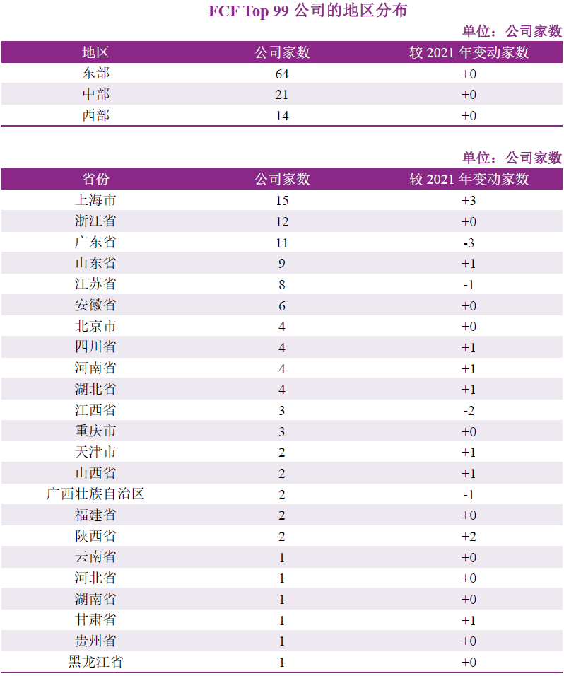 2022年度A股上市公司自由现金流量创造力99强榜单发布：山东超越江苏 北京尚需努力