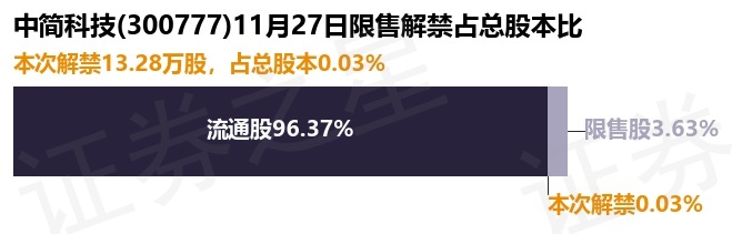 中简科技（300777）13.28万股限售股将于11月27日解禁上市，占总股本0.03%