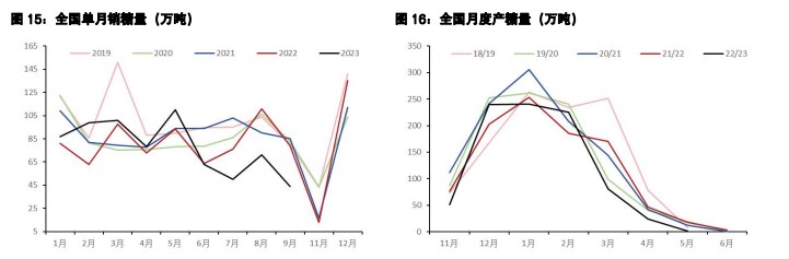 白糖价格预期维持高位震荡 棉花需求端过于萎靡