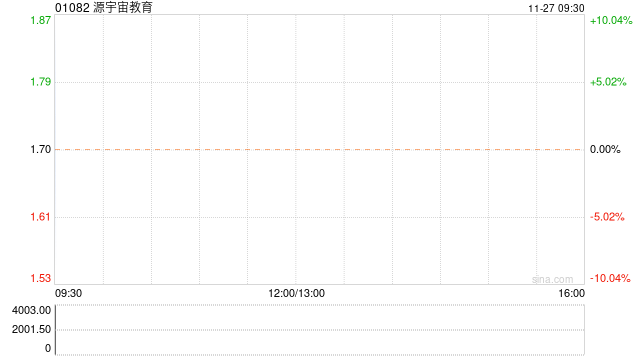 源宇宙教育早盘大涨10% 机构指头部教育公司新业务转型进展顺利