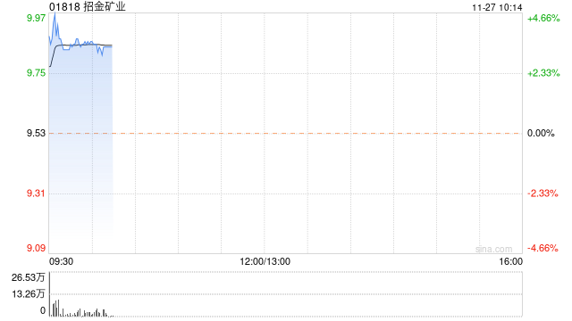 部分黄金股早盘上涨 招金矿业现涨超3%