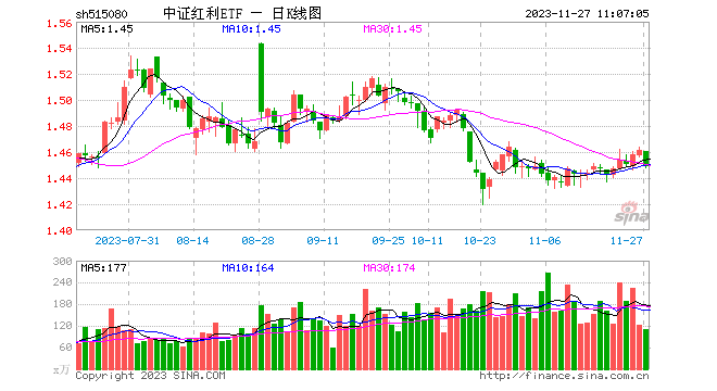 中证红利ETF（515080）即将进行年内第二次分红！