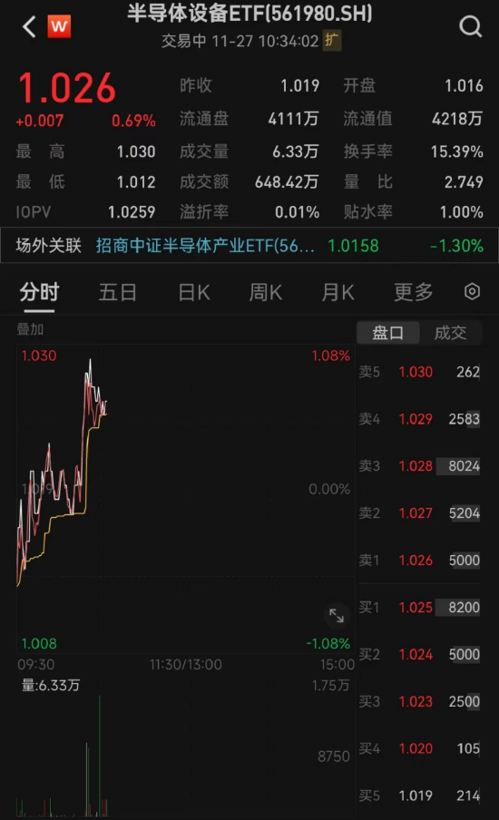 国产化望加速推进！半导体设备ETF(561980)振幅近1.8%，中微公司、盛美上海、长川科技活跃